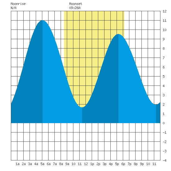 Andreon Bay tide chart for Monday, February 17, 2025