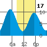 Andreon Bay tide chart for Monday, February 17, 2025