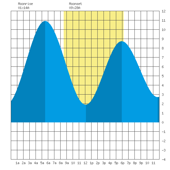 Andreon Bay tide chart for Tuesday, February 18, 2025