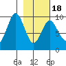 Andreon Bay tide chart for Tuesday, February 18, 2025