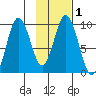 Andreon Bay tide chart for Saturday, February 1, 2025
