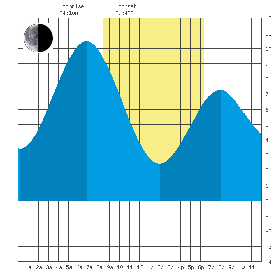 Andreon Bay tide chart for Thursday, February 20, 2025