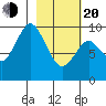 Andreon Bay tide chart for Thursday, February 20, 2025