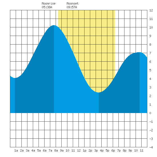 Andreon Bay tide chart for Friday, February 21, 2025