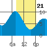 Andreon Bay tide chart for Friday, February 21, 2025