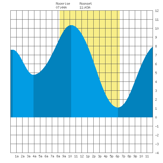 Andreon Bay tide chart for Sunday, February 23, 2025