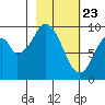 Andreon Bay tide chart for Sunday, February 23, 2025