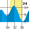 Andreon Bay tide chart for Monday, February 24, 2025