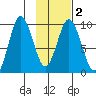 Andreon Bay tide chart for Sunday, February 2, 2025