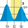 Andreon Bay tide chart for Monday, February 3, 2025