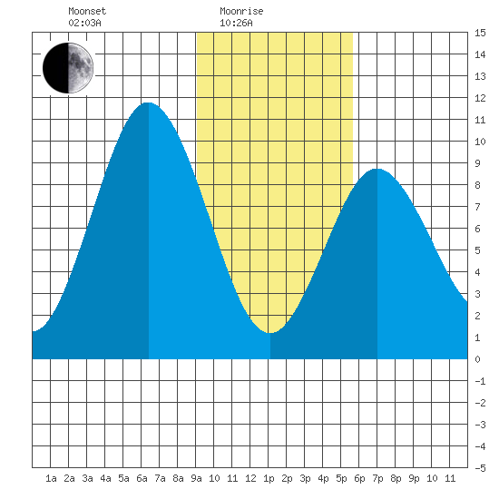 Andreon Bay tide chart for Tuesday, February 4, 2025