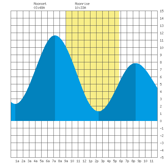 Andreon Bay tide chart for Wednesday, February 5, 2025