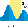 Andreon Bay tide chart for Wednesday, February 5, 2025