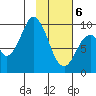 Andreon Bay tide chart for Thursday, February 6, 2025