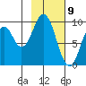Andreon Bay tide chart for Sunday, February 9, 2025