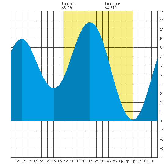 Andreon Bay tide chart for Monday, March 10, 2025