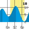 Andreon Bay tide chart for Monday, March 10, 2025