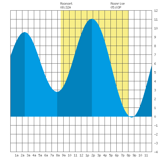 Andreon Bay tide chart for Tuesday, March 11, 2025