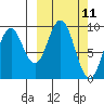 Andreon Bay tide chart for Tuesday, March 11, 2025
