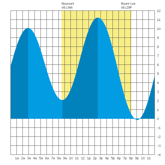 Andreon Bay tide chart for Wednesday, March 12, 2025