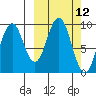Andreon Bay tide chart for Wednesday, March 12, 2025