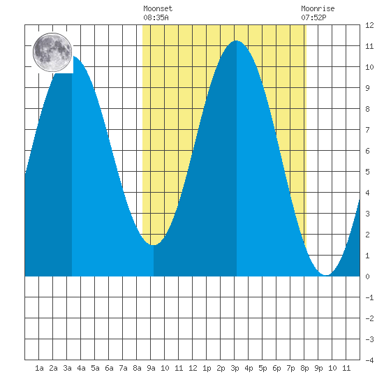 Andreon Bay tide chart for Thursday, March 13, 2025