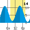 Andreon Bay tide chart for Friday, March 14, 2025