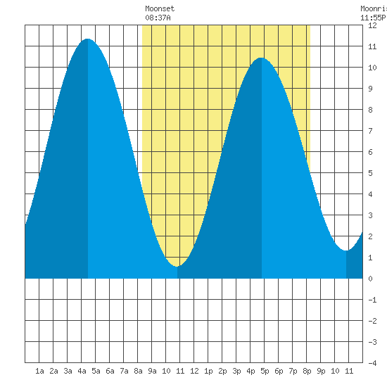 Andreon Bay tide chart for Sunday, March 16, 2025