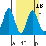 Andreon Bay tide chart for Sunday, March 16, 2025