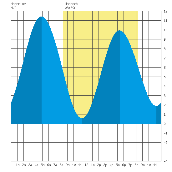Andreon Bay tide chart for Monday, March 17, 2025