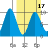 Andreon Bay tide chart for Monday, March 17, 2025