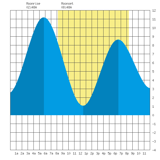 Andreon Bay tide chart for Wednesday, March 19, 2025