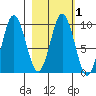 Andreon Bay tide chart for Saturday, March 1, 2025