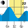 Andreon Bay tide chart for Saturday, March 22, 2025