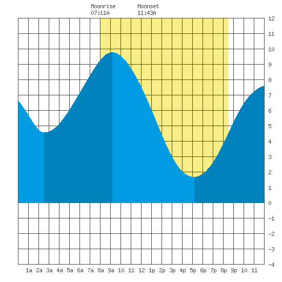Andreon Bay tide chart for Sunday, March 23, 2025