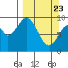 Andreon Bay tide chart for Sunday, March 23, 2025