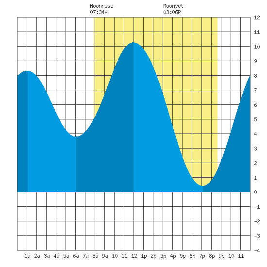 Andreon Bay tide chart for Tuesday, March 25, 2025