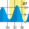 Andreon Bay tide chart for Thursday, March 27, 2025