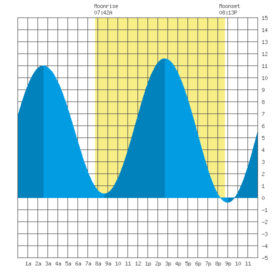 Andreon Bay tide chart for Friday, March 28, 2025