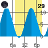 Andreon Bay tide chart for Saturday, March 29, 2025