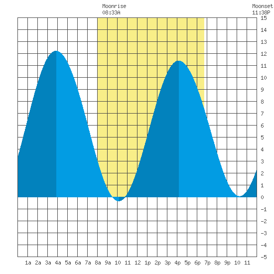 Andreon Bay tide chart for Sunday, March 2, 2025