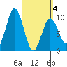 Andreon Bay tide chart for Tuesday, March 4, 2025