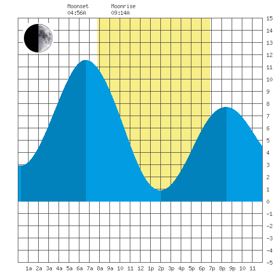 Andreon Bay tide chart for Thursday, March 6, 2025