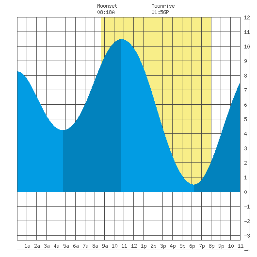 Andreon Bay tide chart for Sunday, March 9, 2025