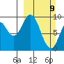 Andreon Bay tide chart for Sunday, March 9, 2025