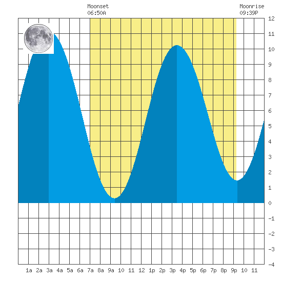 Andreon Bay tide chart for Saturday, April 12, 2025