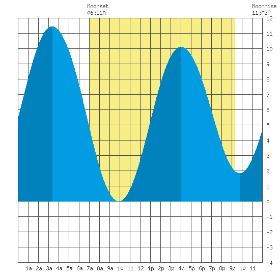 Andreon Bay tide chart for Sunday, April 13, 2025