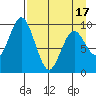 Andreon Bay tide chart for Thursday, April 17, 2025
