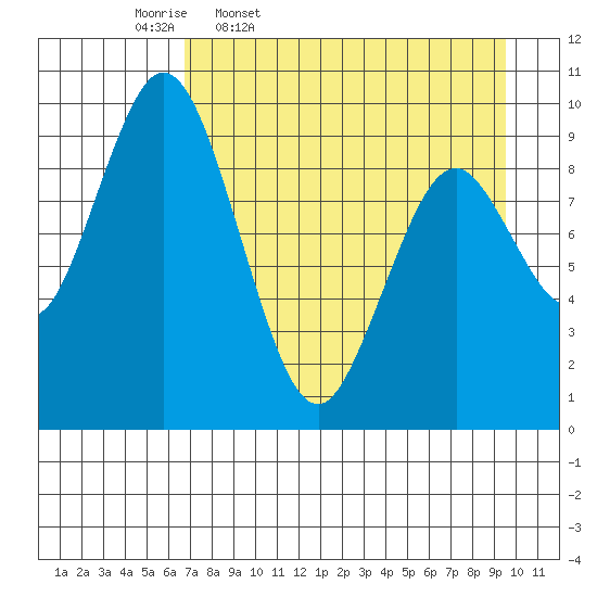 Andreon Bay tide chart for Friday, April 18, 2025