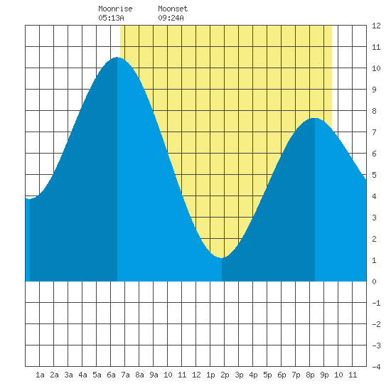 Andreon Bay tide chart for Saturday, April 19, 2025